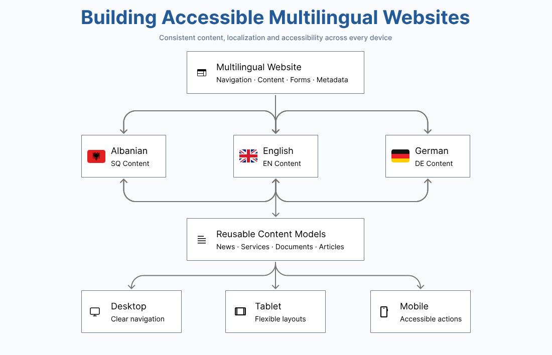 Accessible multilingual website architecture across languages and devices