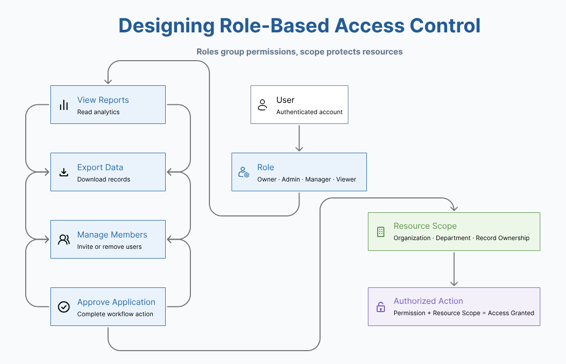 Role-based access control diagram showing roles, permissions and resource scope