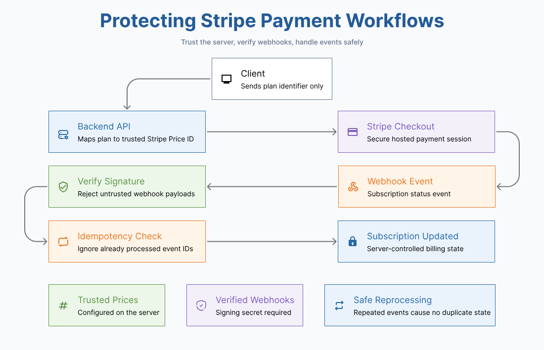 Secure Stripe payment workflow showing server checkout, webhook verification and idempotency